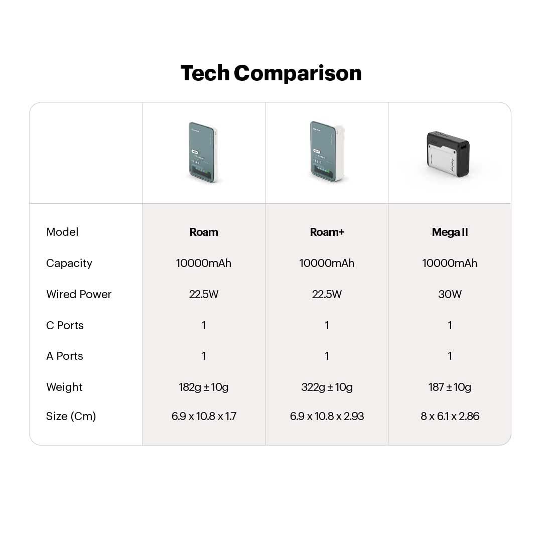 Stuffcool Roam+ 20000mAh Power Bank – 20W Type-C, 22.5W Fast Charge